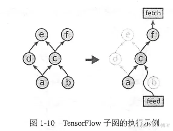 机器学习框架TensorFlow原理 tensorflow架构及原理_机器学习框架TensorFlow原理_04